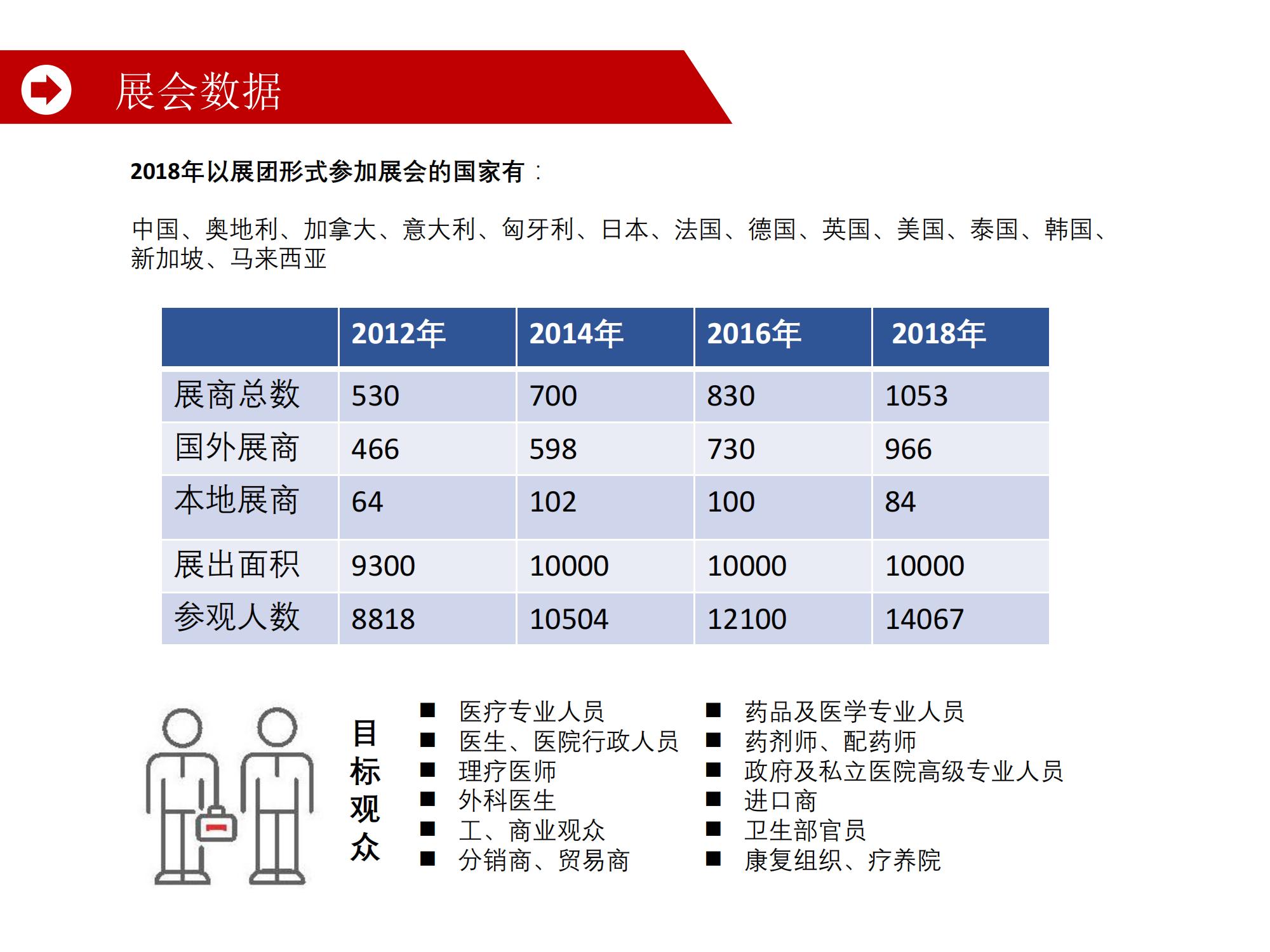 2022年杜塞尔多夫（新加坡）国际医疗展(图3)