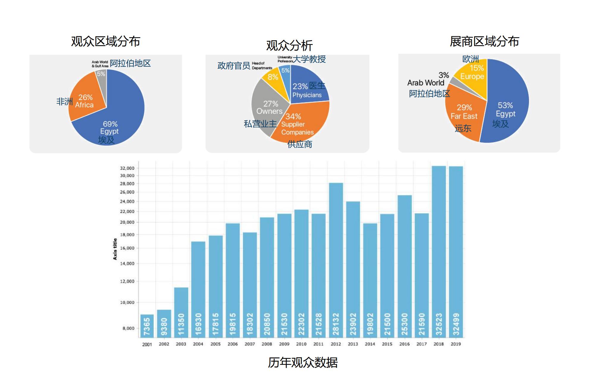 2021年埃及第 20 届国际医疗医药展览会(图5)